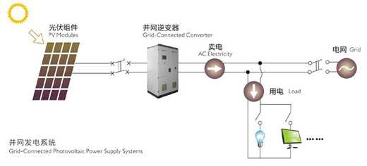 太陽能發(fā)電設(shè)備